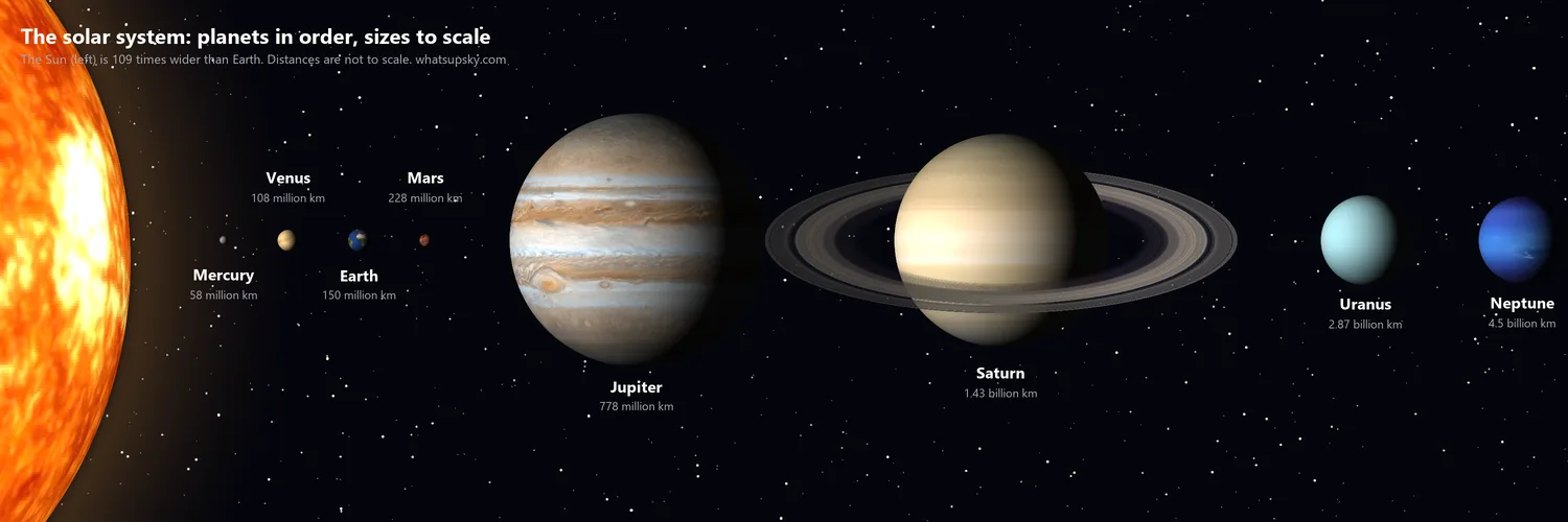 Solar system diagram: the Sun and the 8 planets in order, Mercury, Venus, Earth, Mars, Jupiter, Saturn with its rings, Uranus and Neptune, with sizes to scale